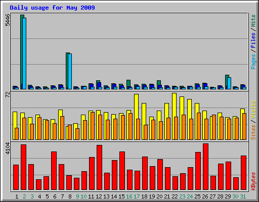 Daily usage for May 2009