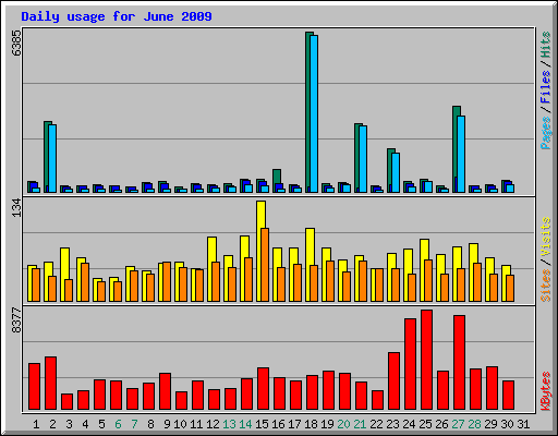 Daily usage for June 2009