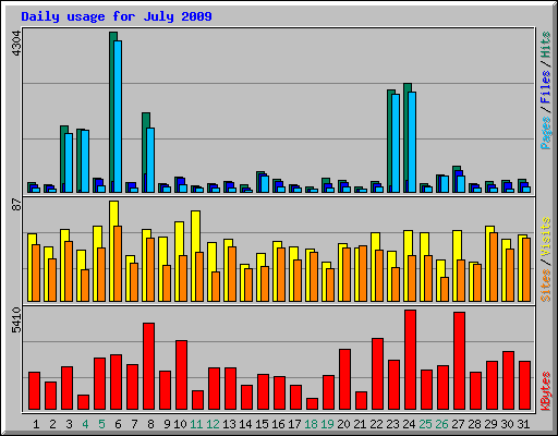 Daily usage for July 2009
