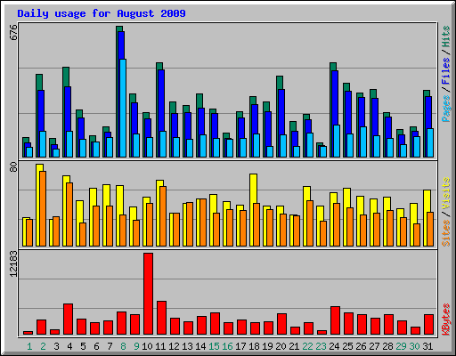 Daily usage for August 2009