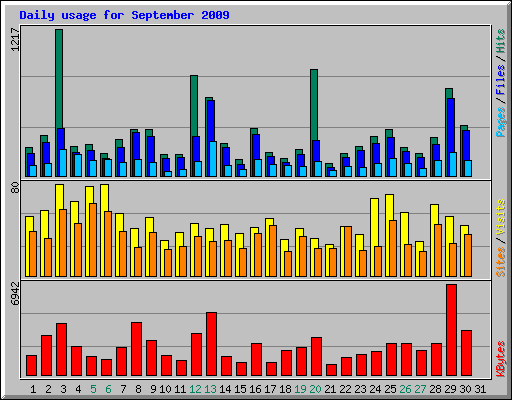 Daily usage for September 2009