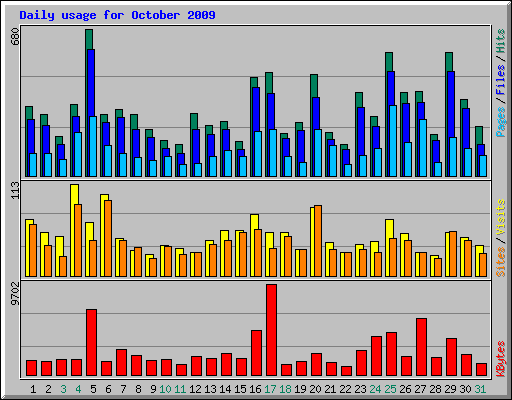 Daily usage for October 2009