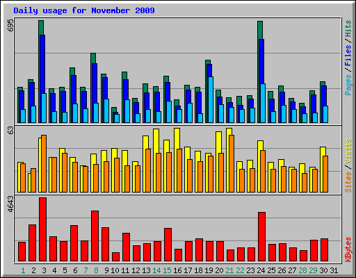 Daily usage for November 2009