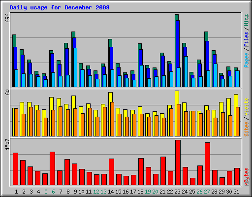Daily usage for December 2009