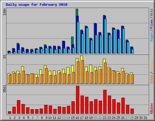 Daily usage for February 2010