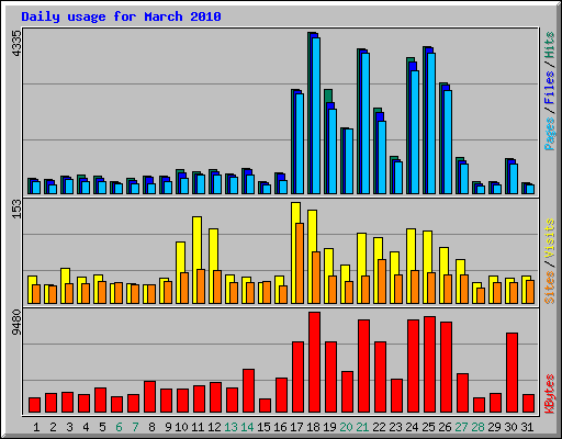Daily usage for March 2010