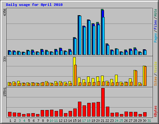 Daily usage for April 2010