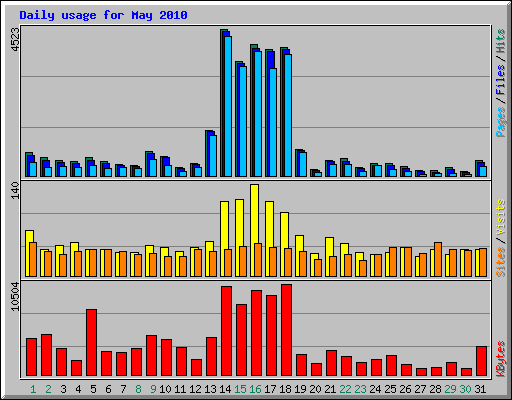 Daily usage for May 2010