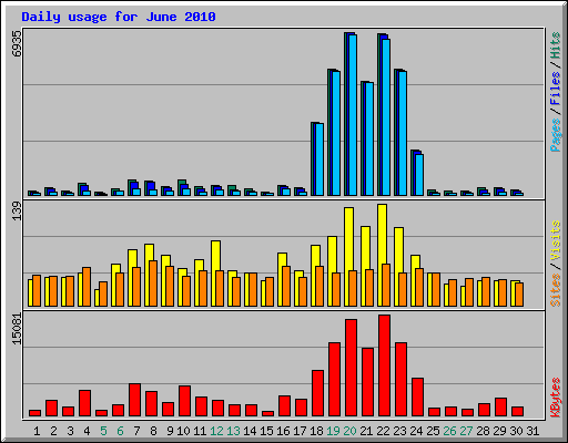 Daily usage for June 2010
