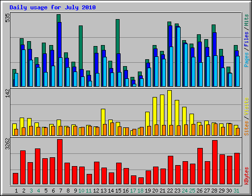Daily usage for July 2010