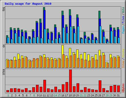 Daily usage for August 2010