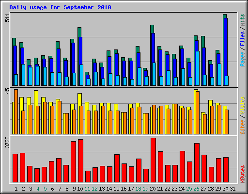 Daily usage for September 2010