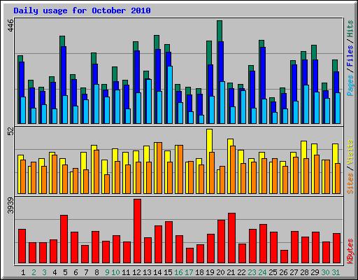 Daily usage for October 2010