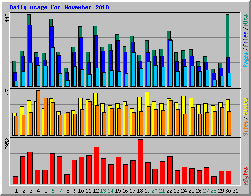 Daily usage for November 2010