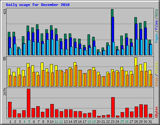 Daily usage for December 2010