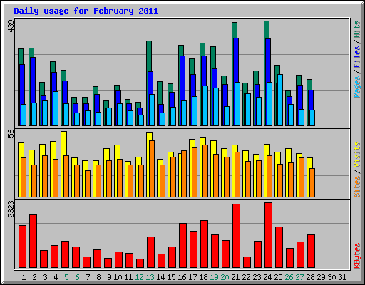 Daily usage for February 2011