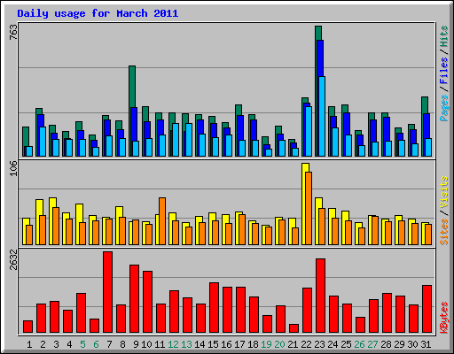 Daily usage for March 2011