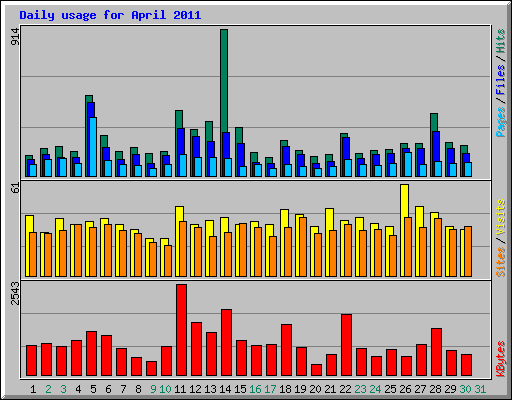 Daily usage for April 2011