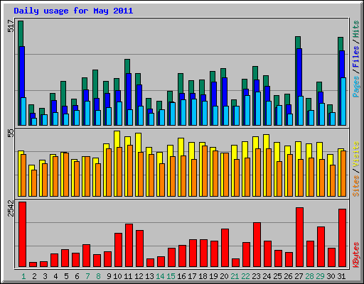 Daily usage for May 2011