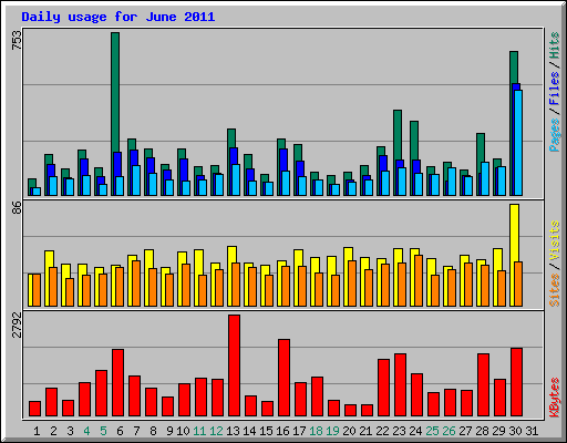 Daily usage for June 2011
