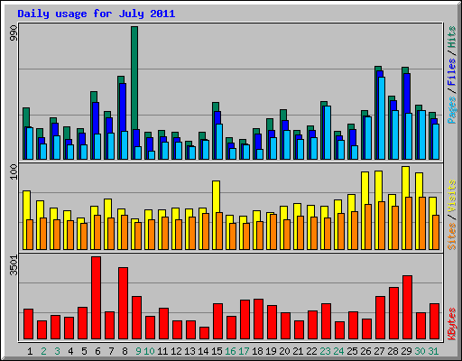 Daily usage for July 2011