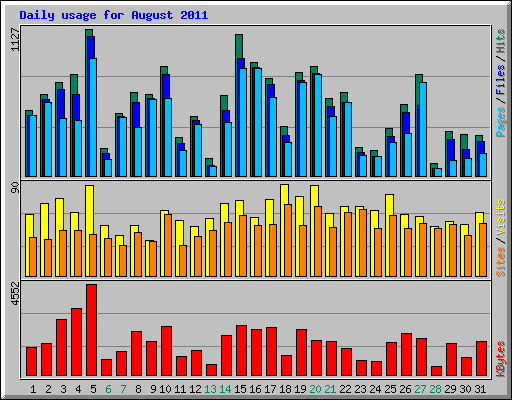 Daily usage for August 2011
