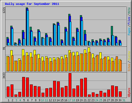 Daily usage for September 2011