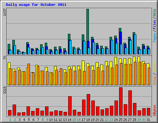 Daily usage for October 2011