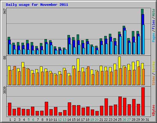 Daily usage for November 2011