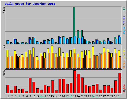 Daily usage for December 2011