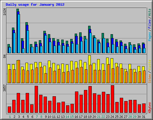 Daily usage for January 2012
