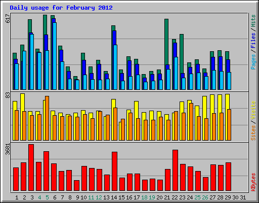 Daily usage for February 2012