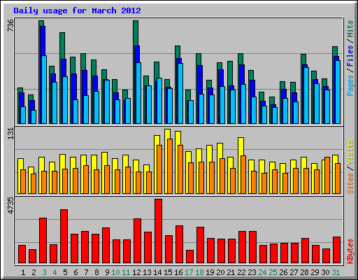 Daily usage for March 2012