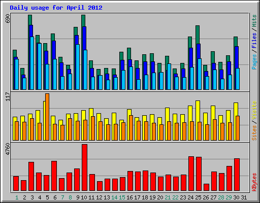 Daily usage for April 2012