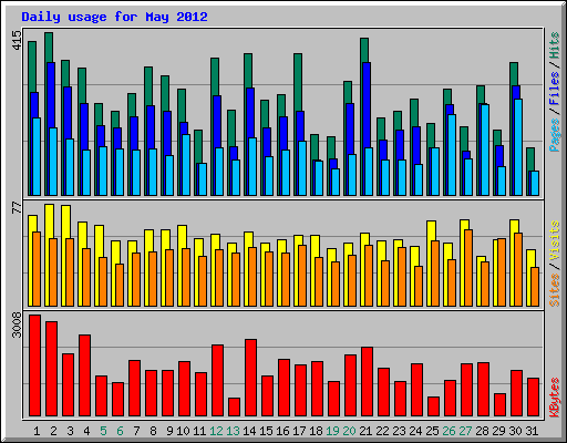 Daily usage for May 2012