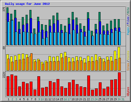 Daily usage for June 2012