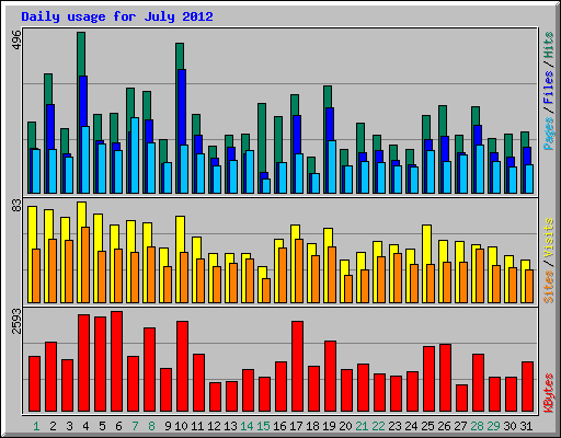 Daily usage for July 2012