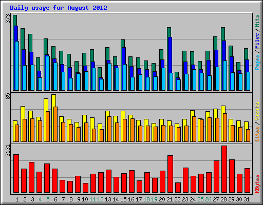 Daily usage for August 2012