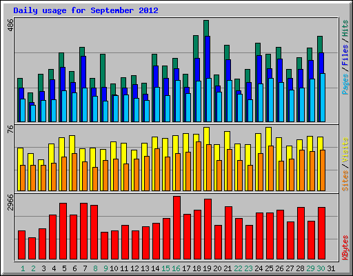 Daily usage for September 2012