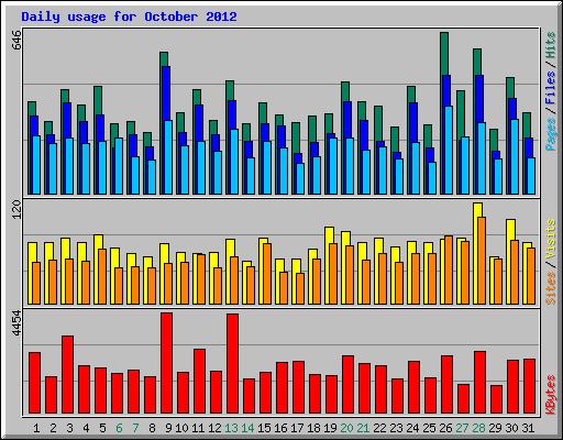 Daily usage for October 2012