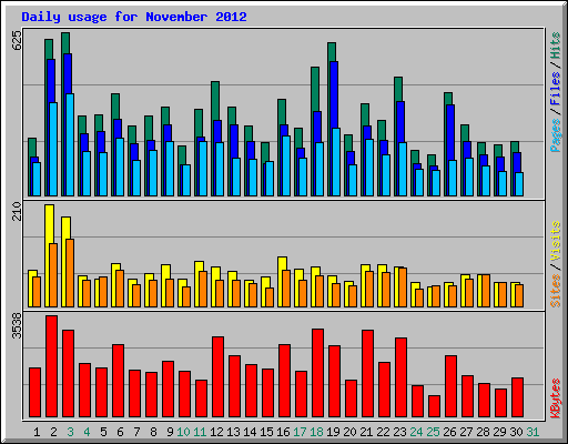 Daily usage for November 2012