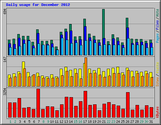 Daily usage for December 2012