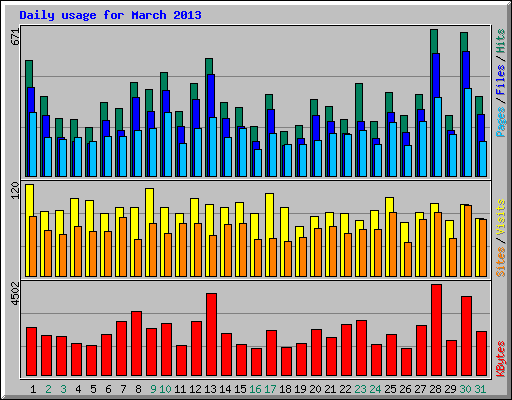 Daily usage for March 2013