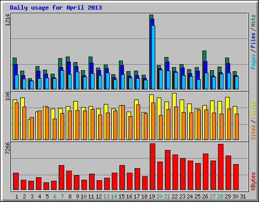 Daily usage for April 2013