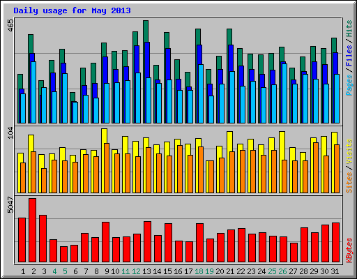 Daily usage for May 2013