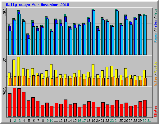 Daily usage for November 2013
