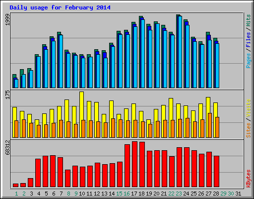 Daily usage for February 2014