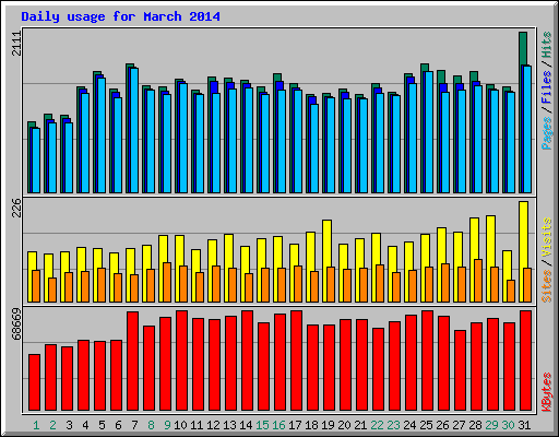 Daily usage for March 2014