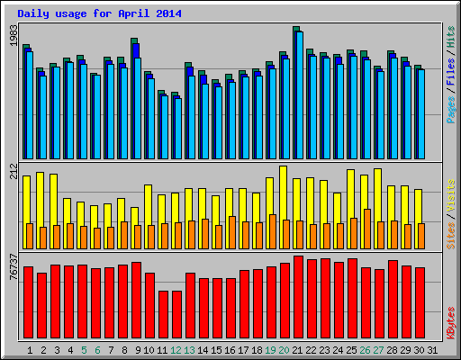 Daily usage for April 2014
