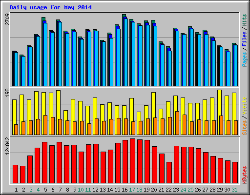 Daily usage for May 2014